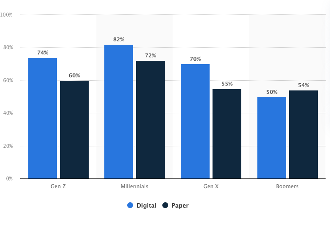 Graph Showing digital and Paper coupons Analytics